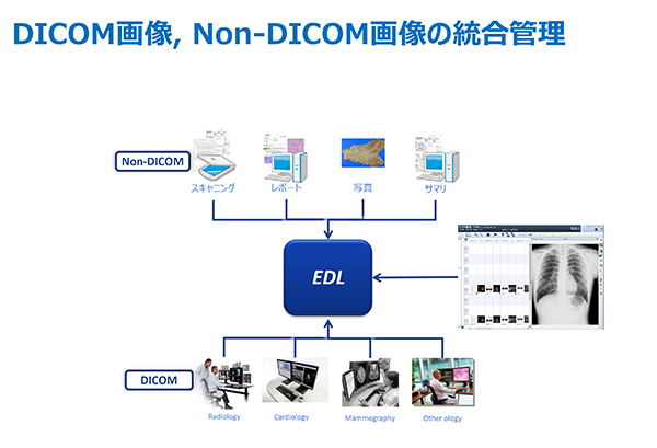 DICOM画像，Non-DICOM画像の統合管理
