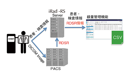 図1　iRad-RSによる被ばく線量管理のためのシステム構成例