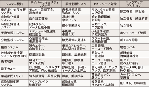 表1　RMF分類に基づく医療機関のサイバーセキュリティ対策とバックアップの例