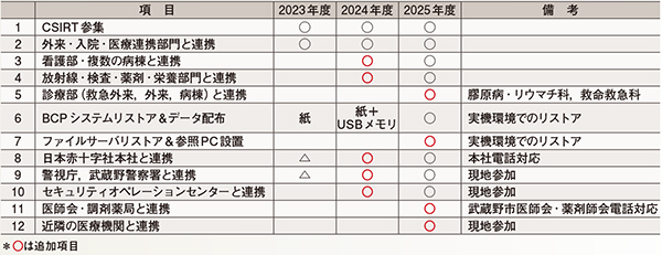 表1　CSIRT訓練（サイバー攻撃BCP訓練）実施項目