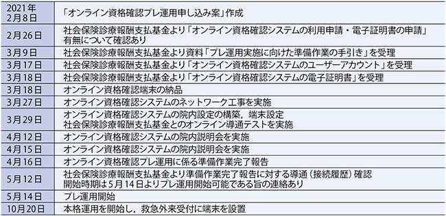 表1　八尾市立病院におけるオンライン資格確認システム導入経緯