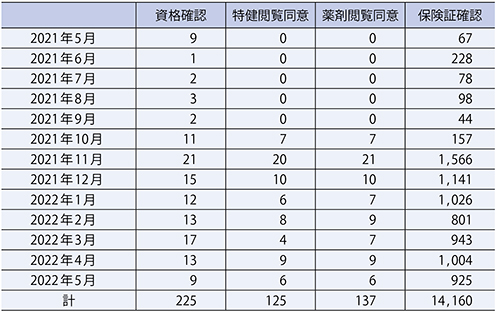 表2　八尾市立病院におけるオンライン資格確認の利用実績