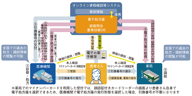 図1　オンライン資格確認と電子処方箋の全体の仕組み