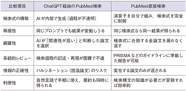 表　ChatGPTによるPubMed検索とPubMed直接検索の比較