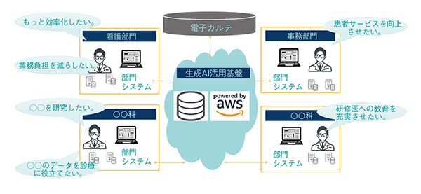 図1　医療従事者の働き方改革を実現する生成AI活用基盤