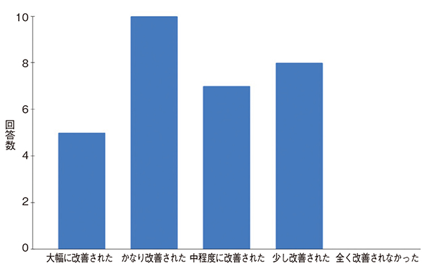 図1　生成AIを用いた業務効率化の程度