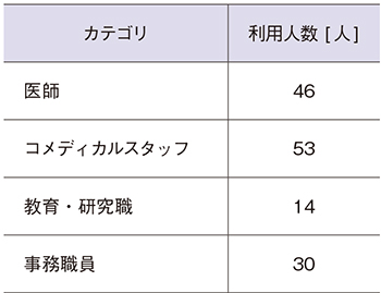 表1　exaBase利用者内訳