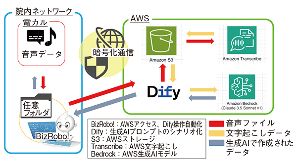 図　音声データを起点とした文字起こしから文書生成・電子カルテ登録までの一貫した自動処理