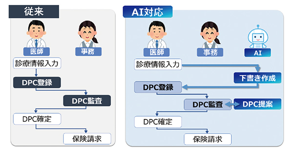 図1　DPCコーディング業務の負荷軽減と精度向上