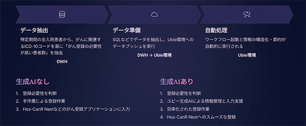 図　院内がん登録における生成AI活用の概念実証プロセス
