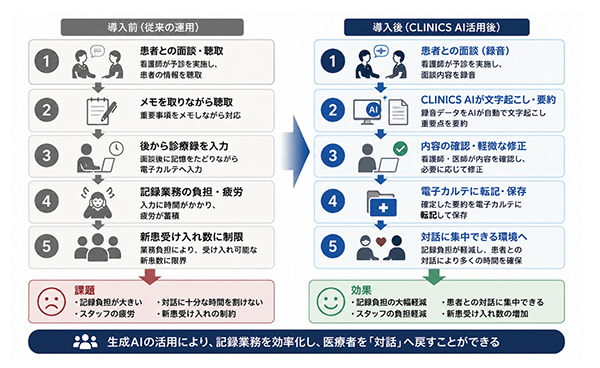 図　生成AIアシスト機能導入前後における予診業務フローの変化