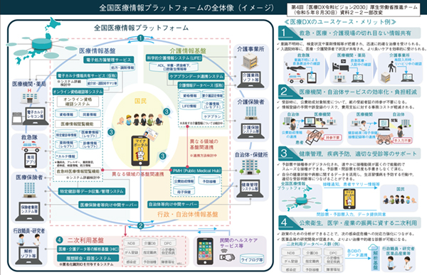 図1　全国医療情報プラットフォームの全体像（イメージ）