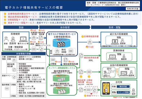 図2　電子カルテ情報共有サービスの概要