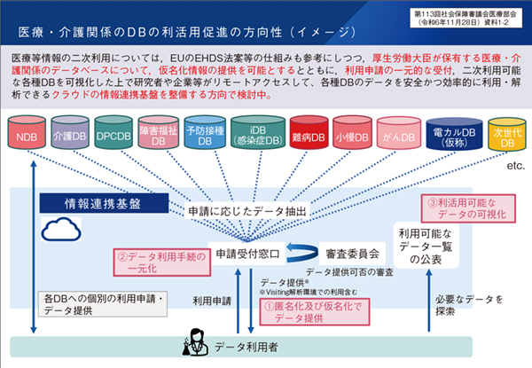 図3　医療・介護関係のDBの利活用促進の方向性（イメージ）