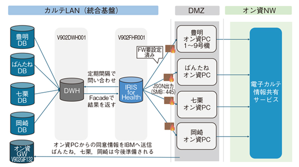 図1　FR-Hubを活用したシステム構成図