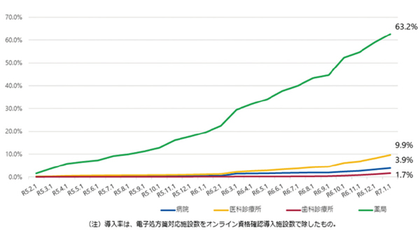 図1　電子処方箋の普及状況1）