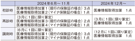 表1　医療情報取得加算の見直し
