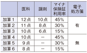 表2　医療DX推進体制加算の変更（2025年4月～）