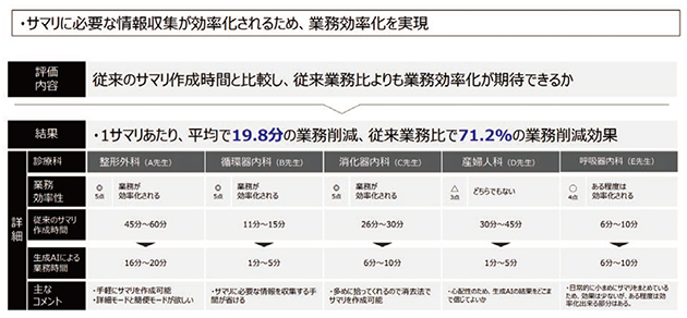 図3　先行でのサマリ作成時間の短縮例