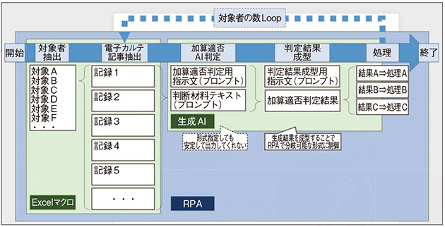 図1　処理分岐とツールの構成イメージ