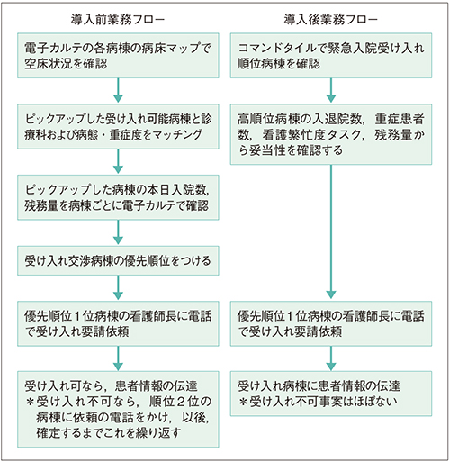 図2　緊急入院受け入れの業務フロー