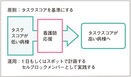 図3　看護師応援体制の考え方
