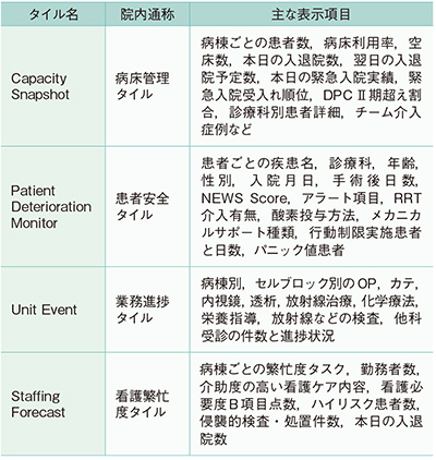 表2　導入したコマンドタイルと主な表示項目