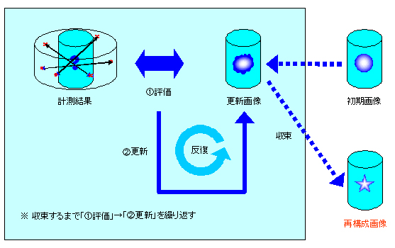 PET画像再構成のイメージ図