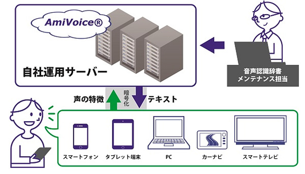 AmiVoice Server for On-premise運用イメージ図