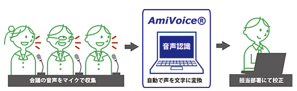 議事録作成支援システムの運用イメージ