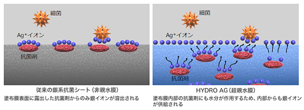 【図1】従来の抗菌コートと「HYDRO AG」の構造（イメージ図）