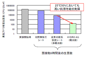 【図3】北里環境科学センター 抗菌性能試験（25℃ 50%）