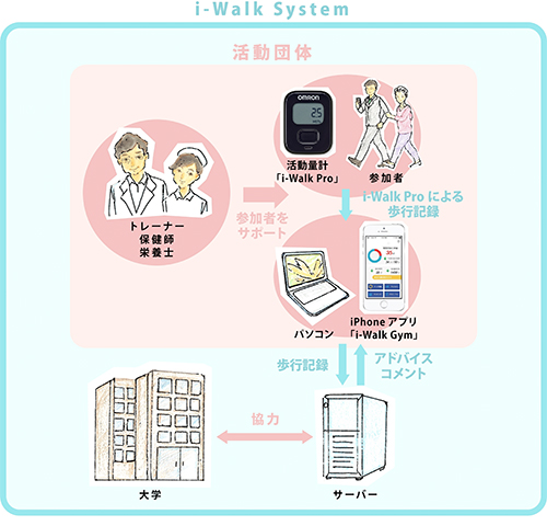 i-Walk System広がりイメージ