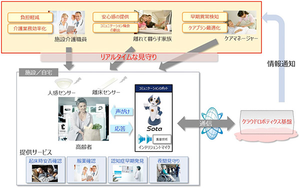 図2：コミュニケーションロボットを活用した高齢者支援サービスのイメージ