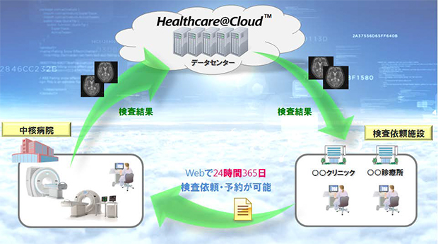 Healthcare@Cloud 医用画像地域連携サービス