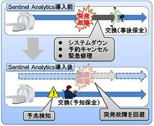 Sentinel Analytics
