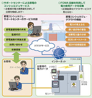 節電コンシェルジュ