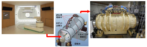 図1：放医研に完成した重粒子線回転ガントリーと治療室（左：治療室，中央：模式図，右：ガントリー）