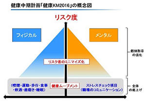 健康中期計画「健康KM2016」の概念図
