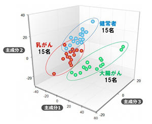  健常者，乳がん，大腸がん患者の尿検体の識別結果