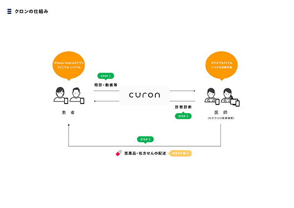 クロンの仕組み