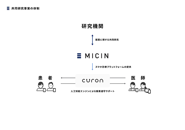 共同研究事業の体制