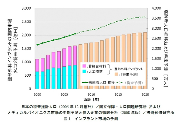 図1：矢野経済研究所　インプラント市場の予測