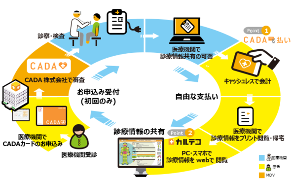 「CADA-BOX」を導入した病院での利用の流れ