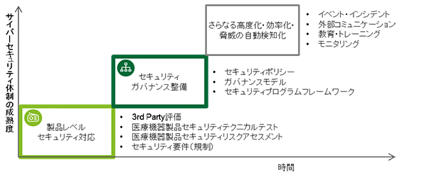サイバーセキュリティ体制の成熟度に合わせた各種サービス