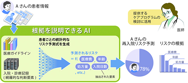 本AIを用いた，再入院リスク予測の活用イメージ