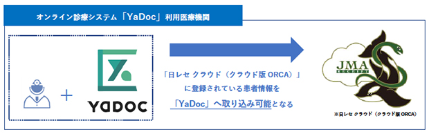 オンライン診療システム「YaDoc」利用医療機関