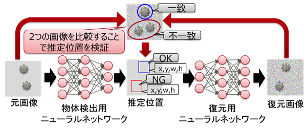 図2 画像復元により推定位置を検証する新しいネットワーク構造