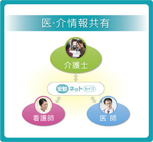 医・介情報共有