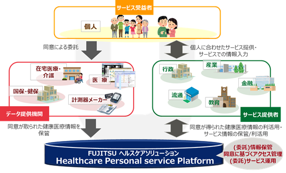 図2. 「Healthcare Personal service Platform」が目指すデータ利活用のイメージ